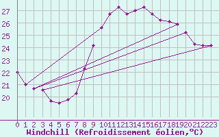 Courbe du refroidissement olien pour Pomrols (34)