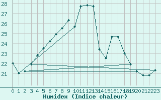 Courbe de l'humidex pour Chatillon-Sur-Seine (21)