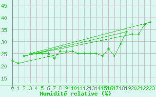 Courbe de l'humidit relative pour Les Attelas