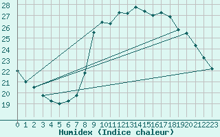 Courbe de l'humidex pour Montredon des Corbires (11)