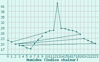 Courbe de l'humidex pour Coria