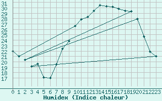 Courbe de l'humidex pour Ambrieu (01)