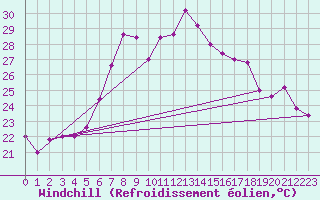 Courbe du refroidissement olien pour Capo Bellavista