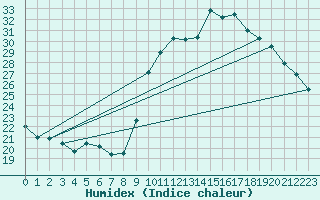 Courbe de l'humidex pour Saint-Ciers-sur-Gironde (33)