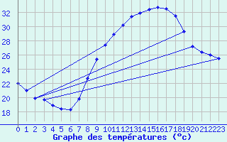 Courbe de tempratures pour Reggane Airport
