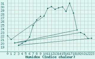 Courbe de l'humidex pour Sierra de Alfabia