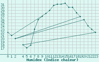 Courbe de l'humidex pour Mecheria