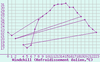 Courbe du refroidissement olien pour Mecheria