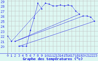 Courbe de tempratures pour Trapani / Birgi