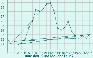 Courbe de l'humidex pour Birx/Rhoen