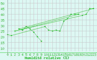 Courbe de l'humidit relative pour Antalya-Bolge