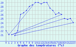 Courbe de tempratures pour Wejh