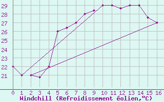 Courbe du refroidissement olien pour Wejh