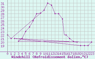 Courbe du refroidissement olien pour Balikesir