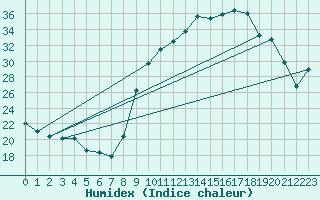 Courbe de l'humidex pour Thoiras (30)