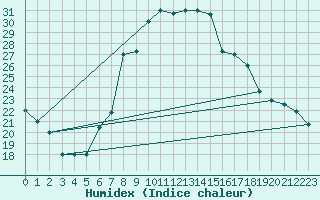 Courbe de l'humidex pour Tiaret