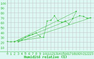 Courbe de l'humidit relative pour Caceres