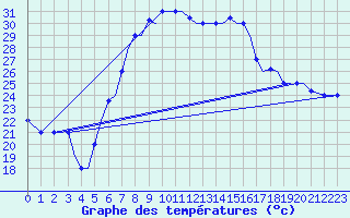Courbe de tempratures pour Chrysoupoli Airport