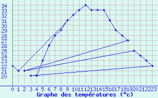 Courbe de tempratures pour Turaif