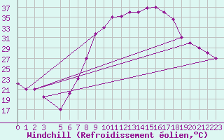 Courbe du refroidissement olien pour Touggourt