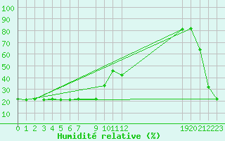 Courbe de l'humidit relative pour Bellefontaine (88)
