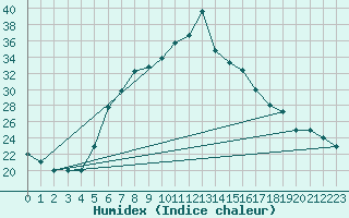 Courbe de l'humidex pour Turaif