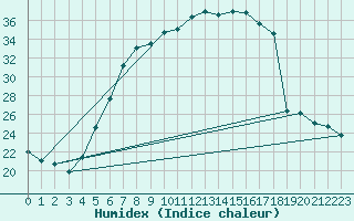 Courbe de l'humidex pour Murska Sobota