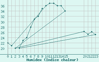 Courbe de l'humidex pour Turaif