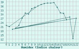 Courbe de l'humidex pour Damascus Int. Airport
