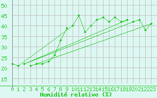 Courbe de l'humidit relative pour Ischgl / Idalpe