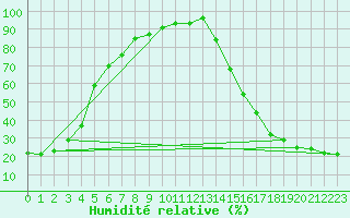 Courbe de l'humidit relative pour Deadmen Valley