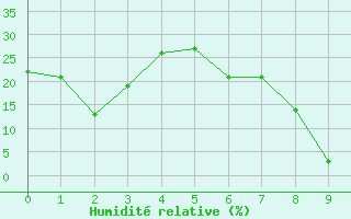 Courbe de l'humidit relative pour Pirou (50)