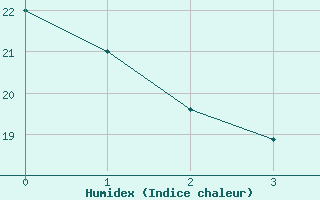 Courbe de l'humidex pour Cognac (16)