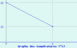 Courbe de tempratures pour Decimomannu