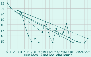 Courbe de l'humidex pour Shobdon