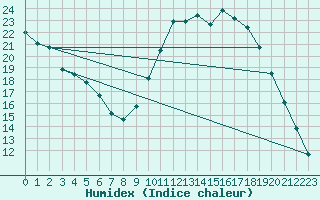 Courbe de l'humidex pour Charmant (16)