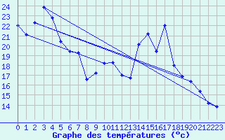 Courbe de tempratures pour Chteau-Chinon (58)