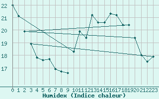 Courbe de l'humidex pour Elsenborn (Be)