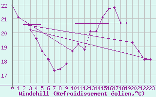 Courbe du refroidissement olien pour Millau (12)