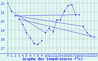 Courbe de tempratures pour Millau (12)