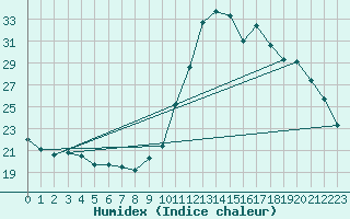 Courbe de l'humidex pour Angers-Beaucouz (49)