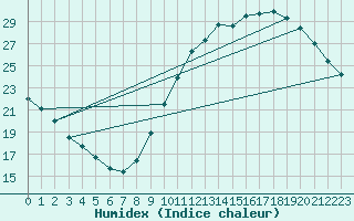 Courbe de l'humidex pour Le Bourget (93)