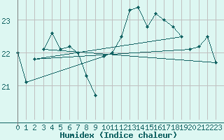 Courbe de l'humidex pour Cap de la Hague (50)