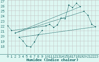 Courbe de l'humidex pour Cerisiers (89)