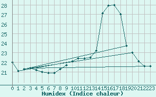 Courbe de l'humidex pour Biarritz (64)