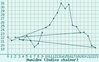 Courbe de l'humidex pour Mazinghem (62)