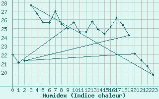 Courbe de l'humidex pour Edinburgh (UK)