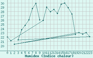 Courbe de l'humidex pour Kalisz