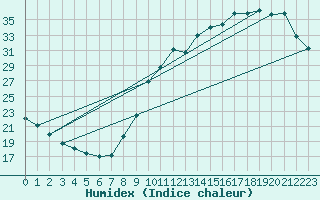 Courbe de l'humidex pour Saint-Bonnet-de-Bellac (87)