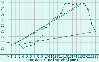 Courbe de l'humidex pour Orange (84)